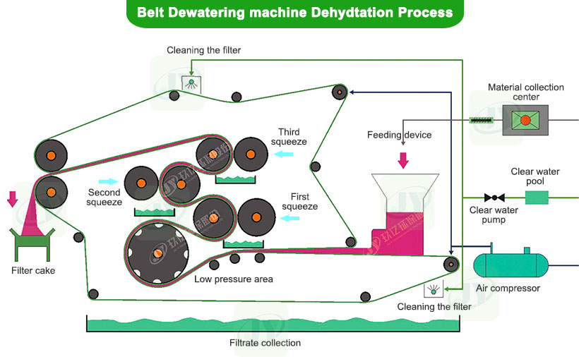 Dehydration Process Of Belt Press Dehydrators